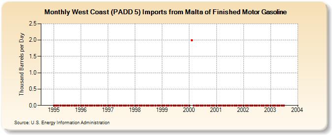 West Coast (PADD 5) Imports from Malta of Finished Motor Gasoline (Thousand Barrels per Day)