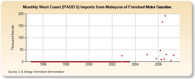 West Coast (PADD 5) Imports from Malaysia of Finished Motor Gasoline (Thousand Barrels)