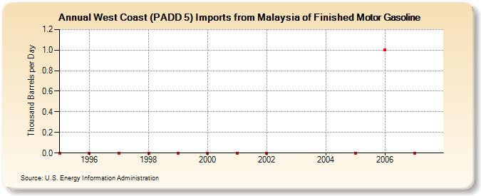West Coast (PADD 5) Imports from Malaysia of Finished Motor Gasoline (Thousand Barrels per Day)