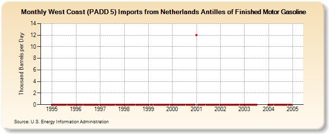 West Coast (PADD 5) Imports from Netherlands Antilles of Finished Motor Gasoline (Thousand Barrels per Day)
