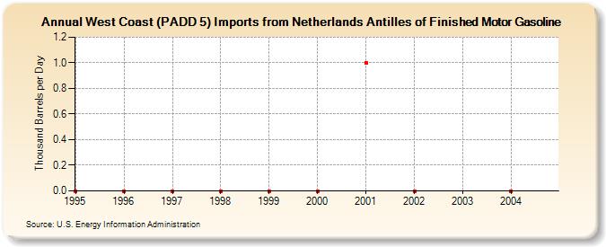 West Coast (PADD 5) Imports from Netherlands Antilles of Finished Motor Gasoline (Thousand Barrels per Day)