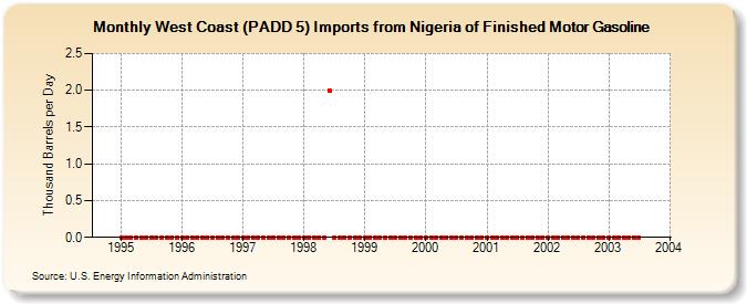 West Coast (PADD 5) Imports from Nigeria of Finished Motor Gasoline (Thousand Barrels per Day)