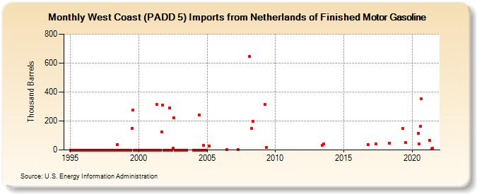 West Coast (PADD 5) Imports from Netherlands of Finished Motor Gasoline (Thousand Barrels)