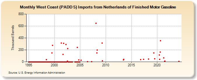 West Coast (PADD 5) Imports from Netherlands of Finished Motor Gasoline (Thousand Barrels)