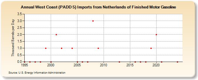 West Coast (PADD 5) Imports from Netherlands of Finished Motor Gasoline (Thousand Barrels per Day)