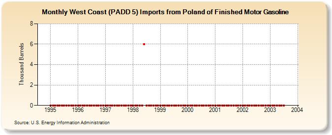 West Coast (PADD 5) Imports from Poland of Finished Motor Gasoline (Thousand Barrels)