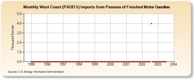 West Coast (PADD 5) Imports from Panama of Finished Motor Gasoline (Thousand Barrels)