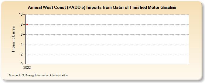 West Coast (PADD 5) Imports from Qatar of Finished Motor Gasoline (Thousand Barrels)