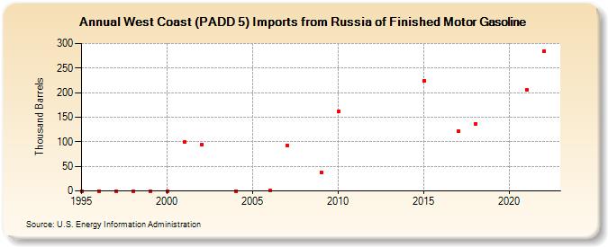 West Coast (PADD 5) Imports from Russia of Finished Motor Gasoline (Thousand Barrels)