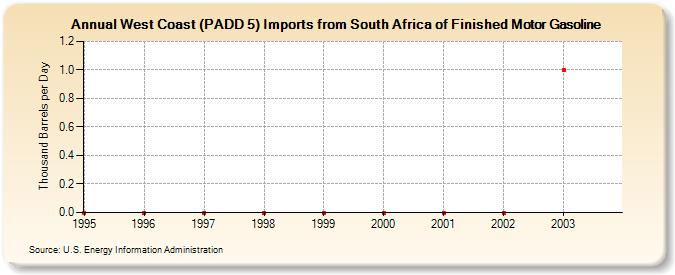 West Coast (PADD 5) Imports from South Africa of Finished Motor Gasoline (Thousand Barrels per Day)