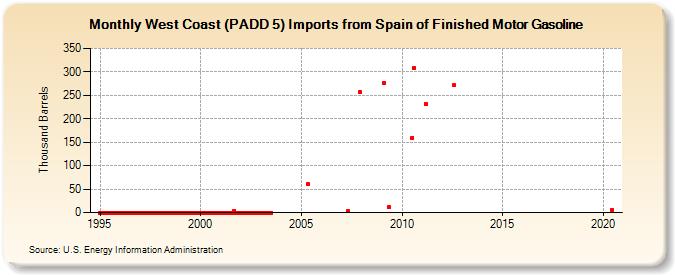 West Coast (PADD 5) Imports from Spain of Finished Motor Gasoline (Thousand Barrels)