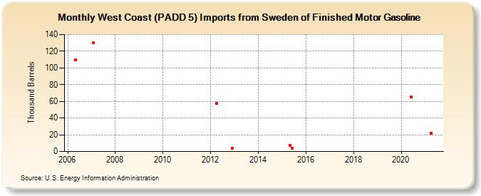 West Coast (PADD 5) Imports from Sweden of Finished Motor Gasoline (Thousand Barrels)