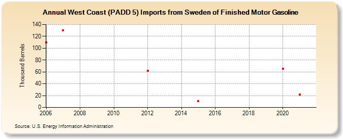 West Coast (PADD 5) Imports from Sweden of Finished Motor Gasoline (Thousand Barrels)