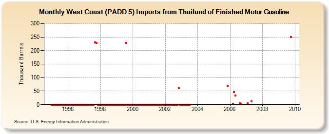 West Coast (PADD 5) Imports from Thailand of Finished Motor Gasoline (Thousand Barrels)