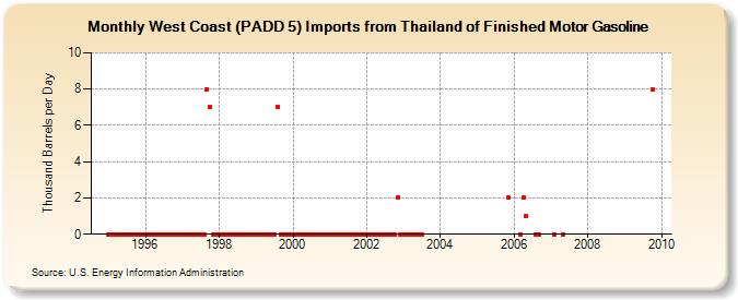 West Coast (PADD 5) Imports from Thailand of Finished Motor Gasoline (Thousand Barrels per Day)