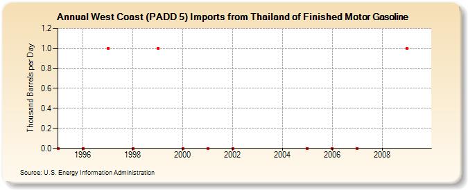 West Coast (PADD 5) Imports from Thailand of Finished Motor Gasoline (Thousand Barrels per Day)