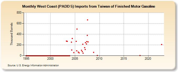 West Coast (PADD 5) Imports from Taiwan of Finished Motor Gasoline (Thousand Barrels)