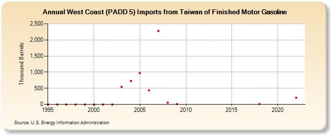 West Coast (PADD 5) Imports from Taiwan of Finished Motor Gasoline (Thousand Barrels)