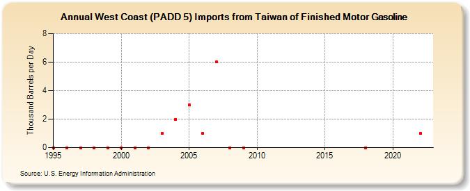 West Coast (PADD 5) Imports from Taiwan of Finished Motor Gasoline (Thousand Barrels per Day)