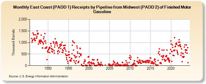 East Coast (PADD 1) Receipts by Pipeline from Midwest (PADD 2) of Finished Motor Gasoline (Thousand Barrels)