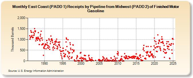 East Coast (PADD 1) Receipts by Pipeline from Midwest (PADD 2) of Finished Motor Gasoline (Thousand Barrels)