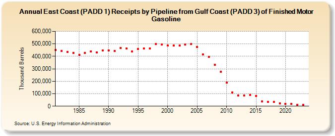 East Coast (PADD 1) Receipts by Pipeline from Gulf Coast (PADD 3) of Finished Motor Gasoline (Thousand Barrels)
