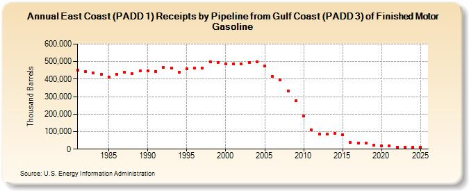 East Coast (PADD 1) Receipts by Pipeline from Gulf Coast (PADD 3) of Finished Motor Gasoline (Thousand Barrels)