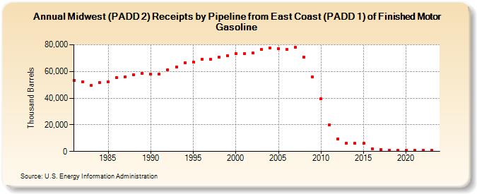 Midwest (PADD 2) Receipts by Pipeline from East Coast (PADD 1) of Finished Motor Gasoline (Thousand Barrels)