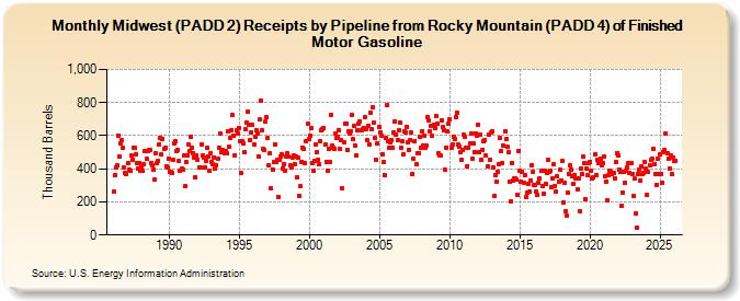 Midwest (PADD 2) Receipts by Pipeline from Rocky Mountain (PADD 4) of Finished Motor Gasoline (Thousand Barrels)