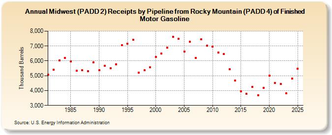 Midwest (PADD 2) Receipts by Pipeline from Rocky Mountain (PADD 4) of Finished Motor Gasoline (Thousand Barrels)