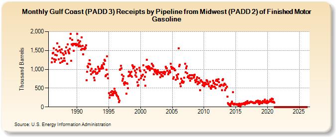 Gulf Coast (PADD 3) Receipts by Pipeline from Midwest (PADD 2) of Finished Motor Gasoline (Thousand Barrels)