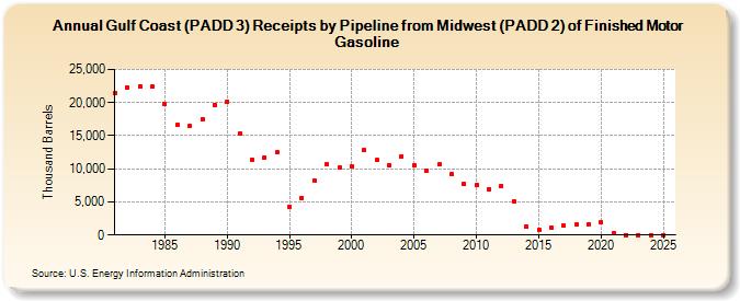 Gulf Coast (PADD 3) Receipts by Pipeline from Midwest (PADD 2) of Finished Motor Gasoline (Thousand Barrels)
