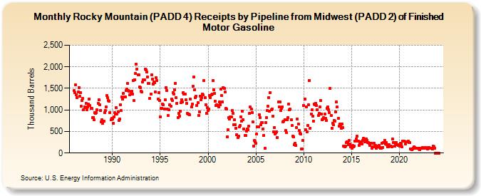 Rocky Mountain (PADD 4) Receipts by Pipeline from Midwest (PADD 2) of Finished Motor Gasoline (Thousand Barrels)