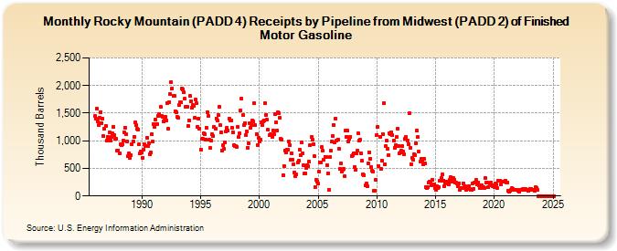 Rocky Mountain (PADD 4) Receipts by Pipeline from Midwest (PADD 2) of Finished Motor Gasoline (Thousand Barrels)