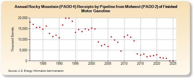 Rocky Mountain (PADD 4) Receipts by Pipeline from Midwest (PADD 2) of Finished Motor Gasoline (Thousand Barrels)
