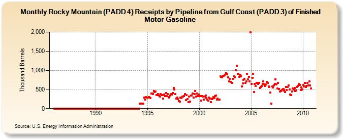 Rocky Mountain (PADD 4) Receipts by Pipeline from Gulf Coast (PADD 3) of Finished Motor Gasoline (Thousand Barrels)