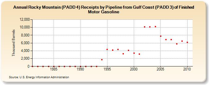 Rocky Mountain (PADD 4) Receipts by Pipeline from Gulf Coast (PADD 3) of Finished Motor Gasoline (Thousand Barrels)
