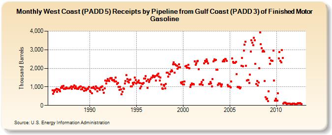 West Coast (PADD 5) Receipts by Pipeline from Gulf Coast (PADD 3) of Finished Motor Gasoline (Thousand Barrels)