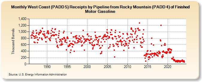 West Coast (PADD 5) Receipts by Pipeline from Rocky Mountain (PADD 4) of Finished Motor Gasoline (Thousand Barrels)