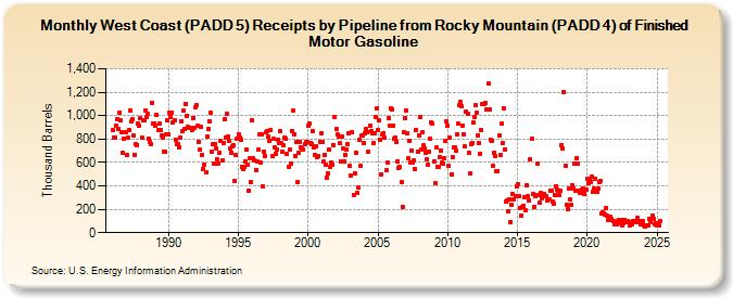 West Coast (PADD 5) Receipts by Pipeline from Rocky Mountain (PADD 4) of Finished Motor Gasoline (Thousand Barrels)