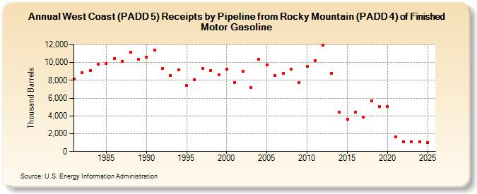 West Coast (PADD 5) Receipts by Pipeline from Rocky Mountain (PADD 4) of Finished Motor Gasoline (Thousand Barrels)