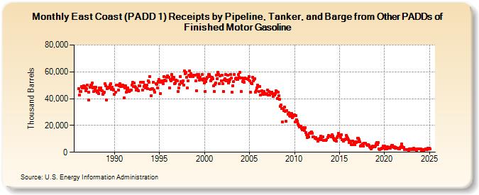 East Coast (PADD 1) Receipts by Pipeline, Tanker, and Barge from Other PADDs of Finished Motor Gasoline (Thousand Barrels)