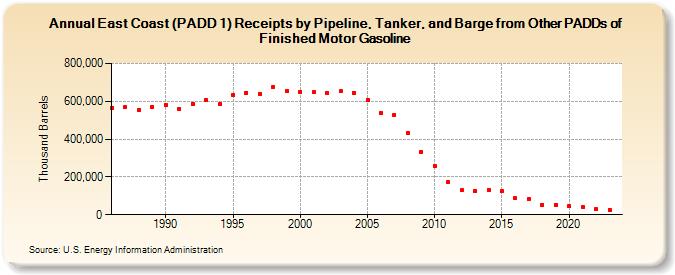 East Coast (PADD 1) Receipts by Pipeline, Tanker, and Barge from Other PADDs of Finished Motor Gasoline (Thousand Barrels)