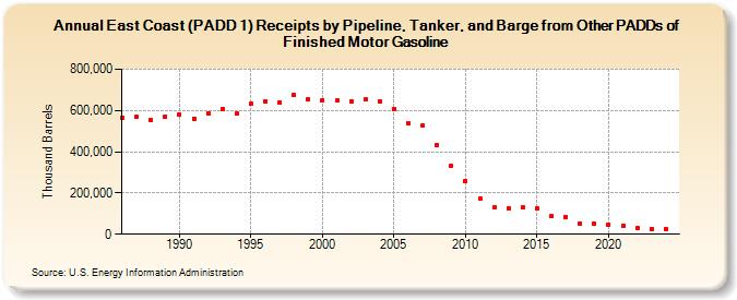 East Coast (PADD 1) Receipts by Pipeline, Tanker, and Barge from Other PADDs of Finished Motor Gasoline (Thousand Barrels)