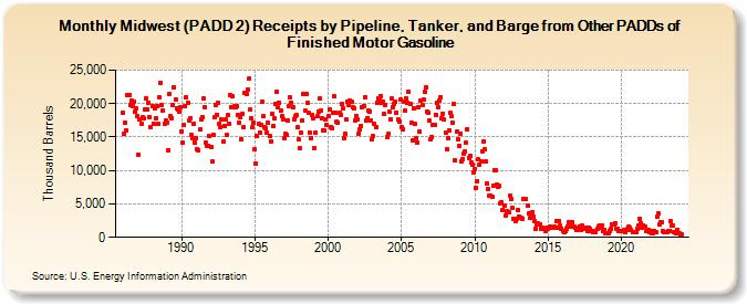 Midwest (PADD 2) Receipts by Pipeline, Tanker, and Barge from Other PADDs of Finished Motor Gasoline (Thousand Barrels)
