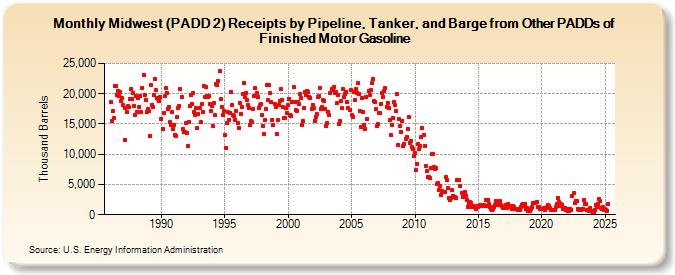 Midwest (PADD 2) Receipts by Pipeline, Tanker, and Barge from Other PADDs of Finished Motor Gasoline (Thousand Barrels)