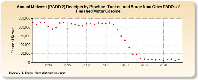 Midwest (PADD 2) Receipts by Pipeline, Tanker, and Barge from Other PADDs of Finished Motor Gasoline (Thousand Barrels)