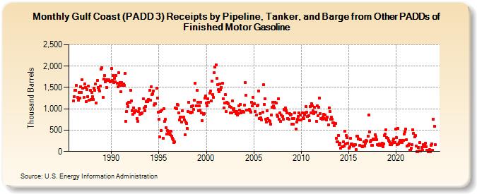 Gulf Coast (PADD 3) Receipts by Pipeline, Tanker, and Barge from Other PADDs of Finished Motor Gasoline (Thousand Barrels)