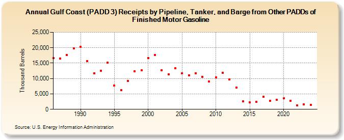 Gulf Coast (PADD 3) Receipts by Pipeline, Tanker, and Barge from Other PADDs of Finished Motor Gasoline (Thousand Barrels)