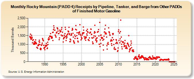 Rocky Mountain (PADD 4) Receipts by Pipeline, Tanker, and Barge from Other PADDs of Finished Motor Gasoline (Thousand Barrels)